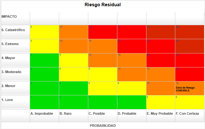 metodolog-a-con-cuadrantes-invertidos-de-riesgos